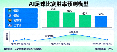 AI足球比赛胜率预测模型数据可视化图表