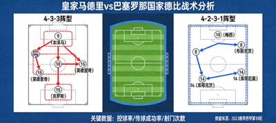 皇家马德里与巴塞罗那国家德比战术板分析图