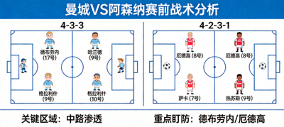 曼城对阵阿森纳赛前战术分析阵型图